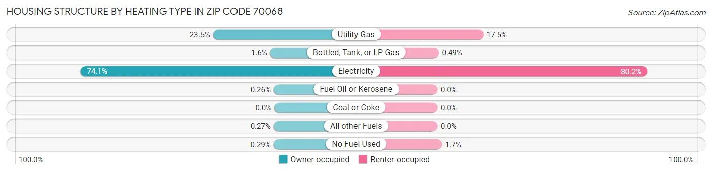 Housing Structure by Heating Type in Zip Code 70068