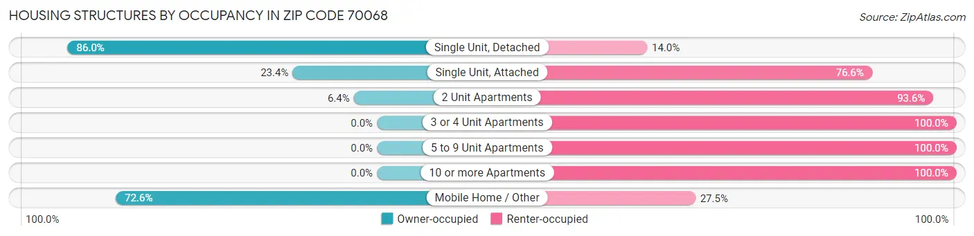 Housing Structures by Occupancy in Zip Code 70068