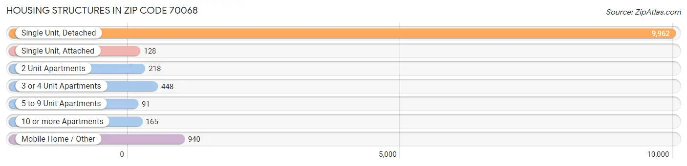 Housing Structures in Zip Code 70068