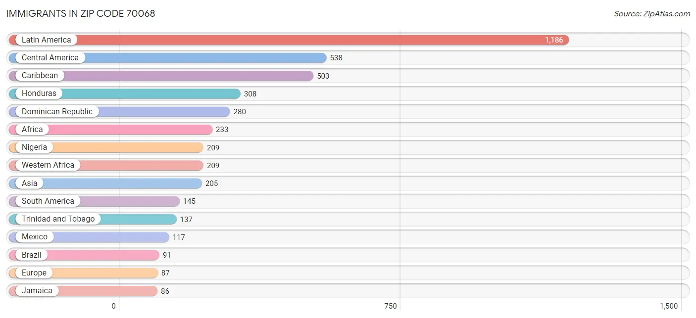 Immigrants in Zip Code 70068