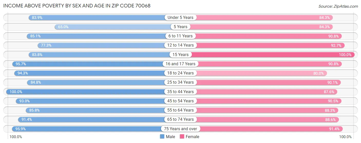 Income Above Poverty by Sex and Age in Zip Code 70068