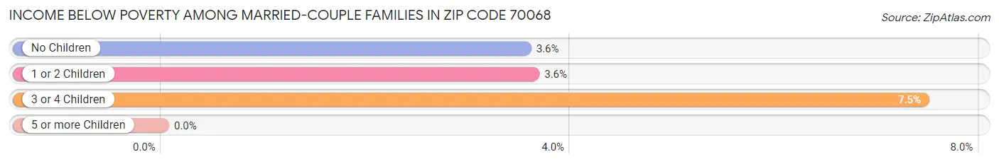 Income Below Poverty Among Married-Couple Families in Zip Code 70068