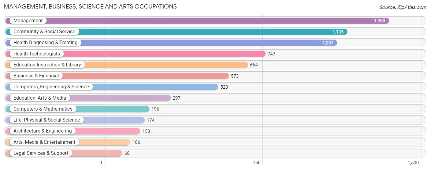 Management, Business, Science and Arts Occupations in Zip Code 70068