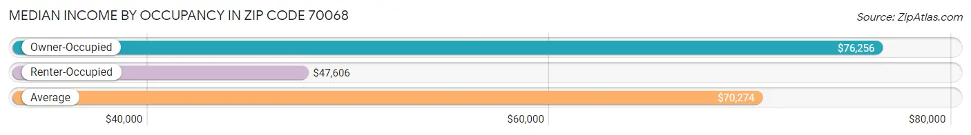 Median Income by Occupancy in Zip Code 70068