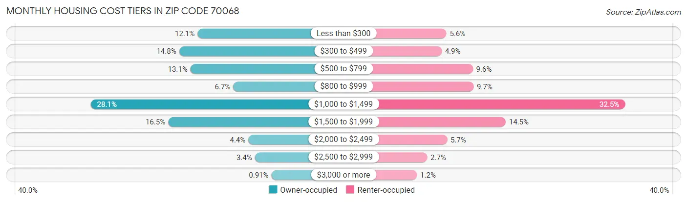 Monthly Housing Cost Tiers in Zip Code 70068