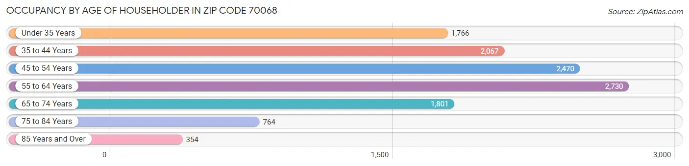 Occupancy by Age of Householder in Zip Code 70068