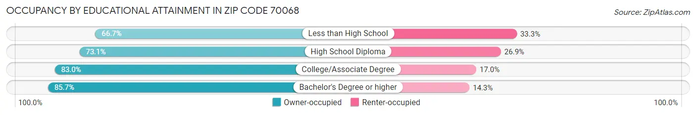 Occupancy by Educational Attainment in Zip Code 70068