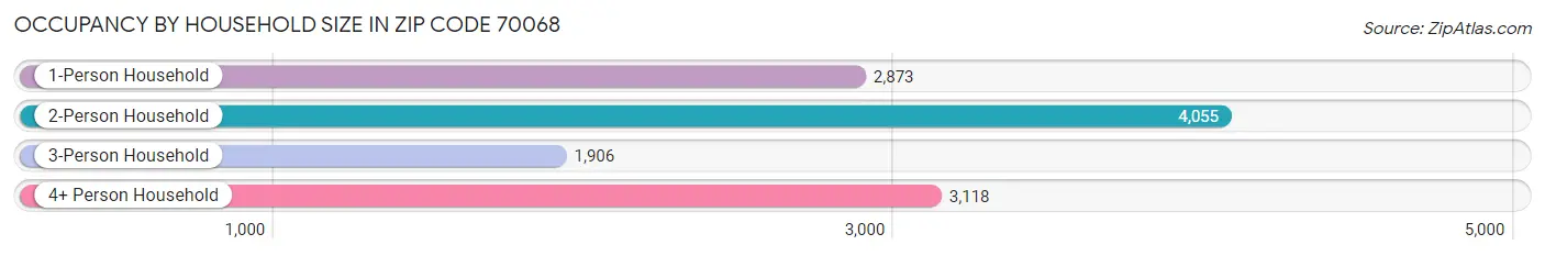 Occupancy by Household Size in Zip Code 70068