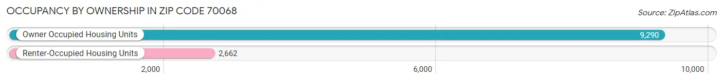 Occupancy by Ownership in Zip Code 70068