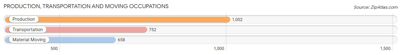 Production, Transportation and Moving Occupations in Zip Code 70068