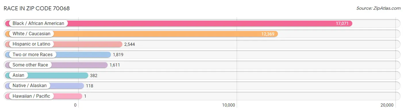 Race in Zip Code 70068