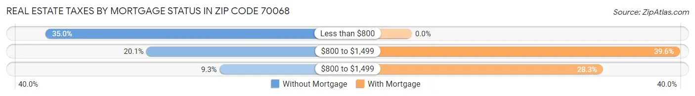 Real Estate Taxes by Mortgage Status in Zip Code 70068