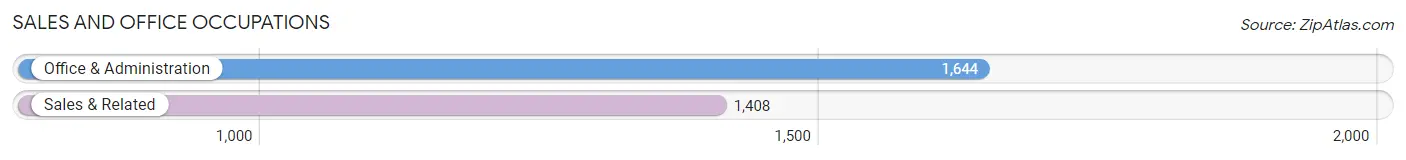 Sales and Office Occupations in Zip Code 70068