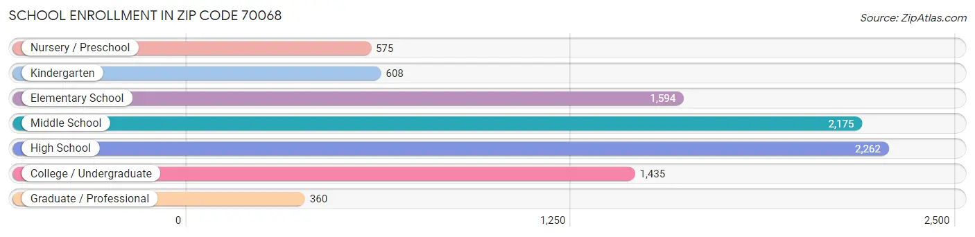 School Enrollment in Zip Code 70068