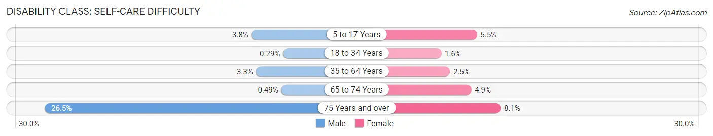 Disability in Zip Code 70068: <span>Self-Care Difficulty</span>