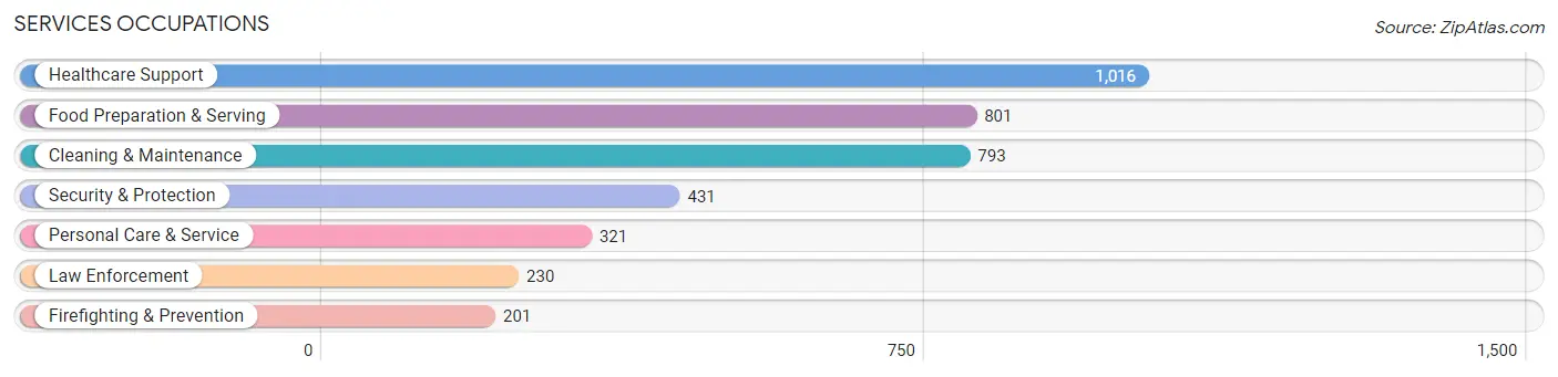 Services Occupations in Zip Code 70068