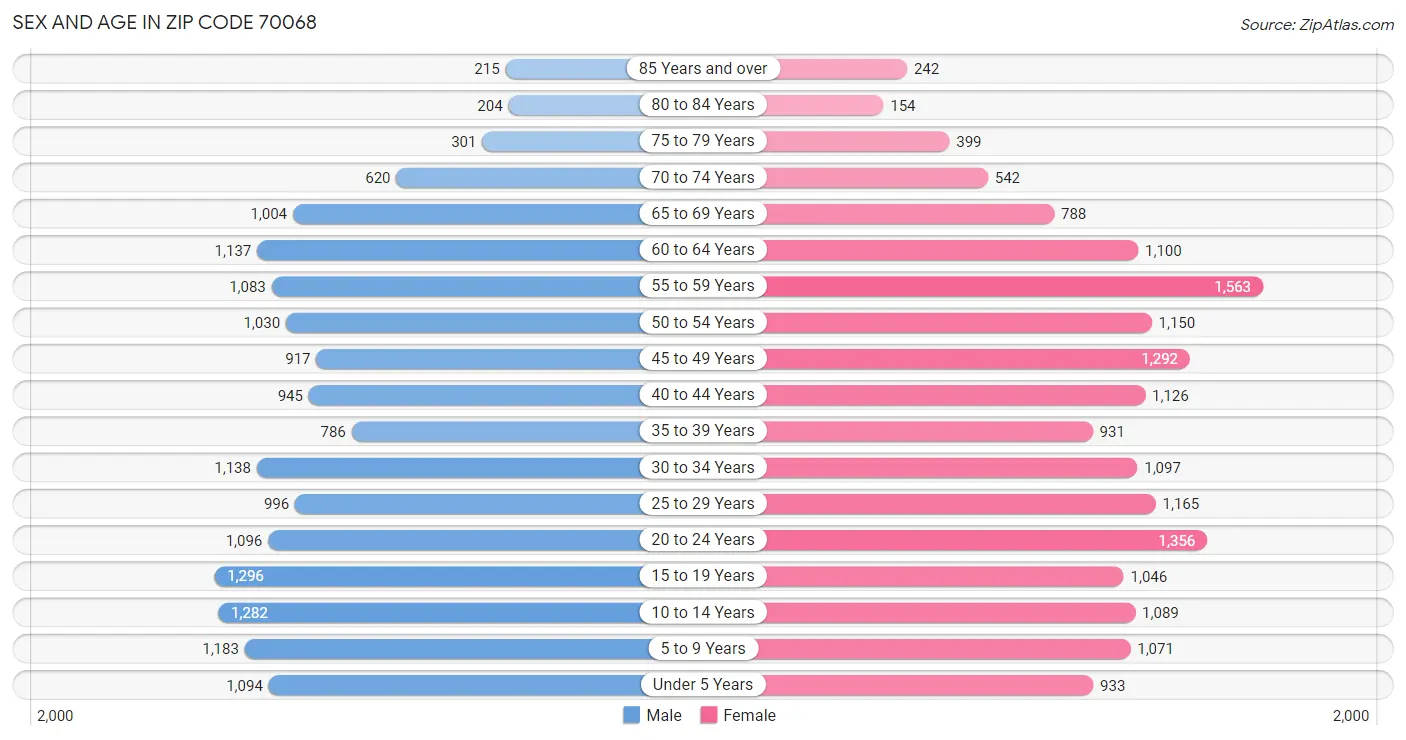 Sex and Age in Zip Code 70068