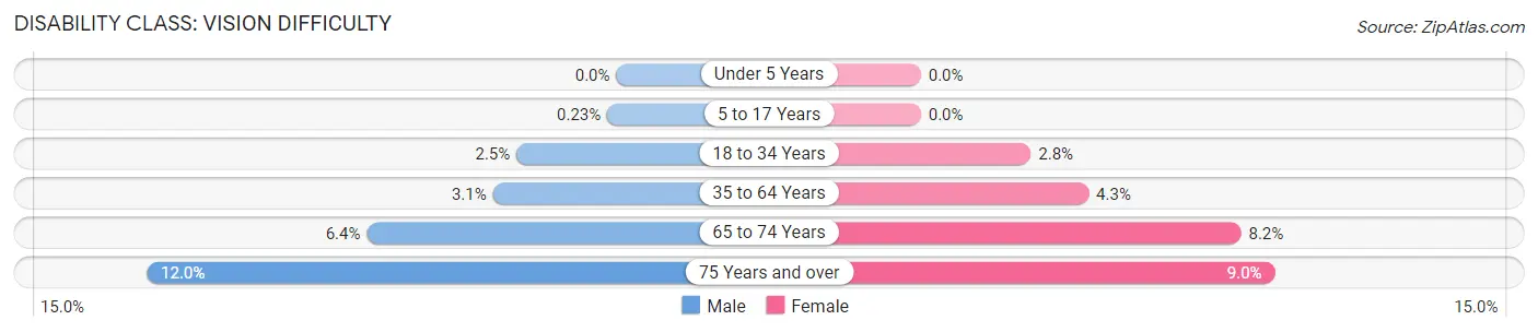 Disability in Zip Code 70068: <span>Vision Difficulty</span>