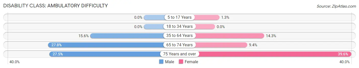 Disability in Zip Code 70426: <span>Ambulatory Difficulty</span>