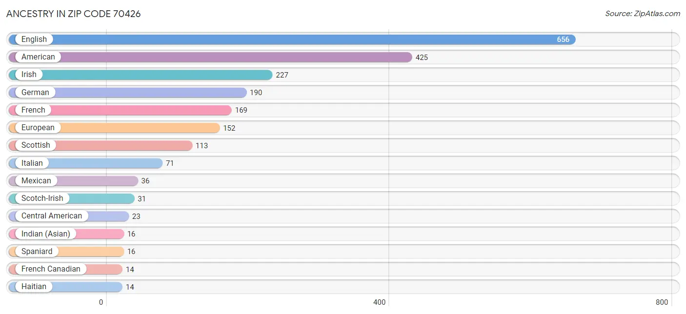 Ancestry in Zip Code 70426