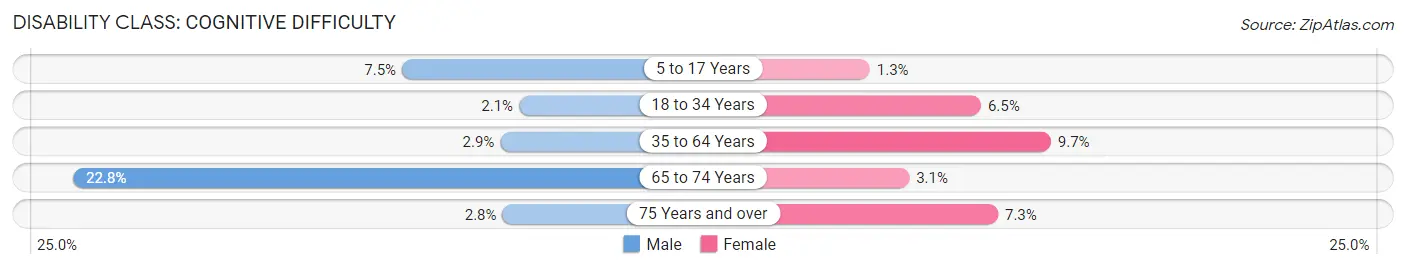 Disability in Zip Code 70426: <span>Cognitive Difficulty</span>