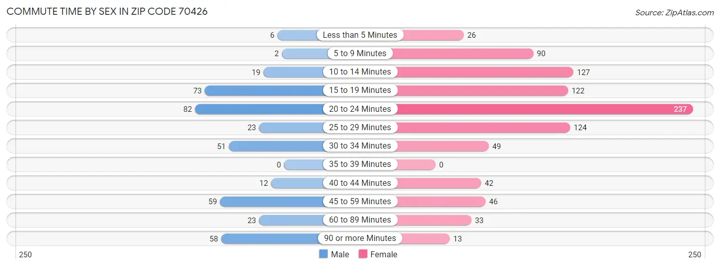 Commute Time by Sex in Zip Code 70426