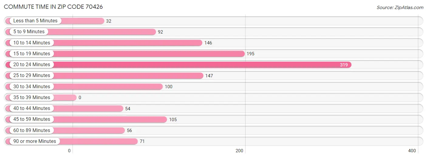 Commute Time in Zip Code 70426