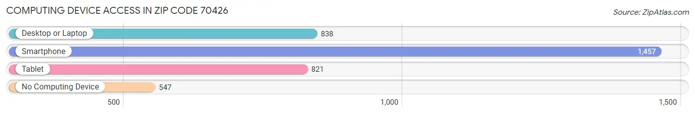 Computing Device Access in Zip Code 70426