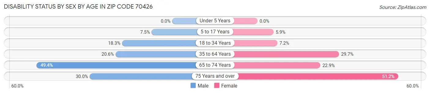 Disability Status by Sex by Age in Zip Code 70426