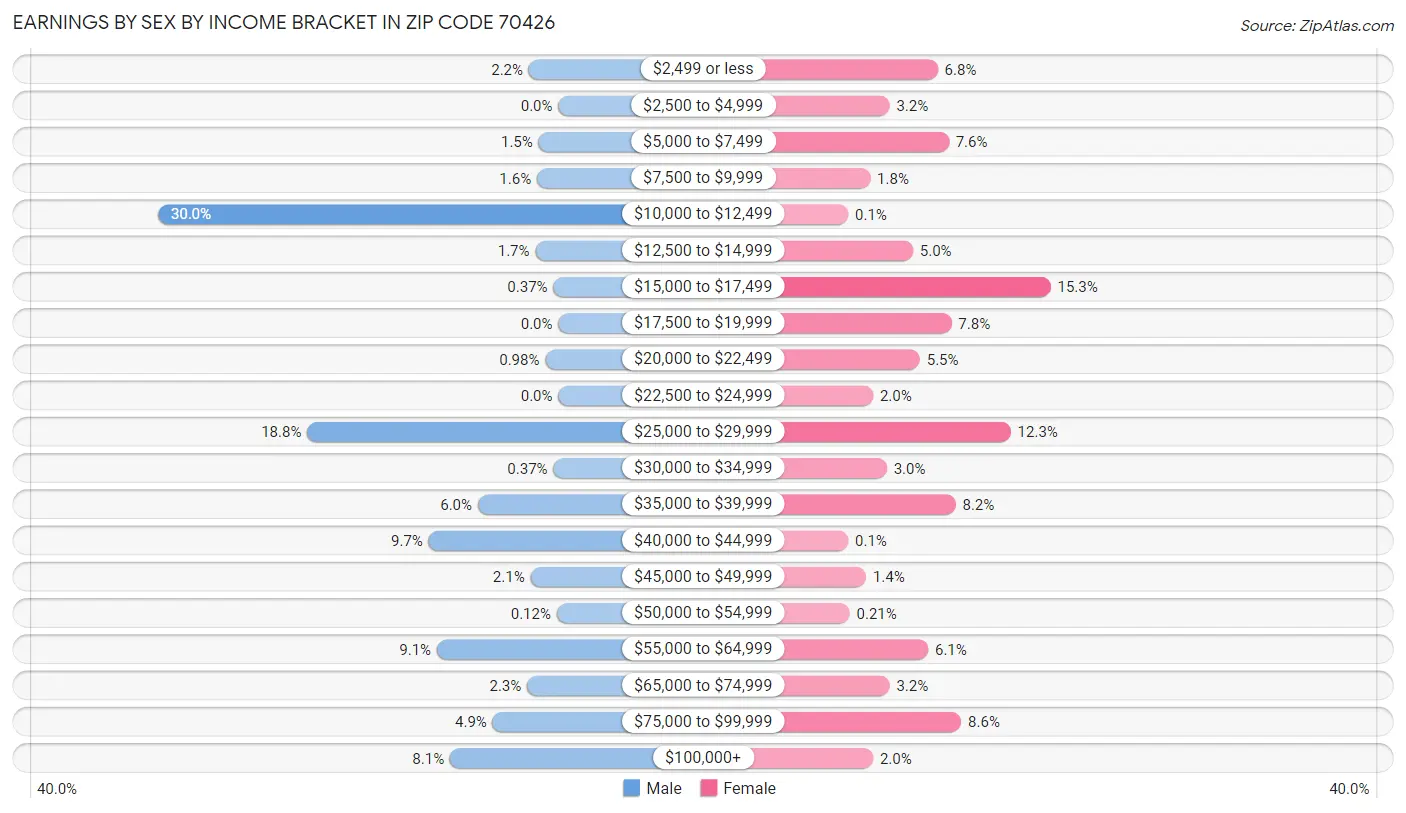 Earnings by Sex by Income Bracket in Zip Code 70426