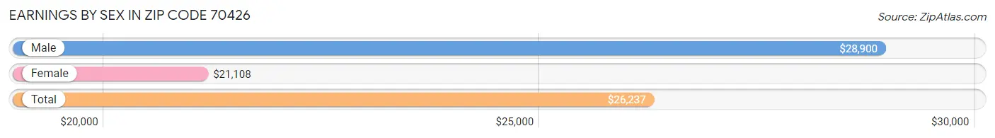 Earnings by Sex in Zip Code 70426