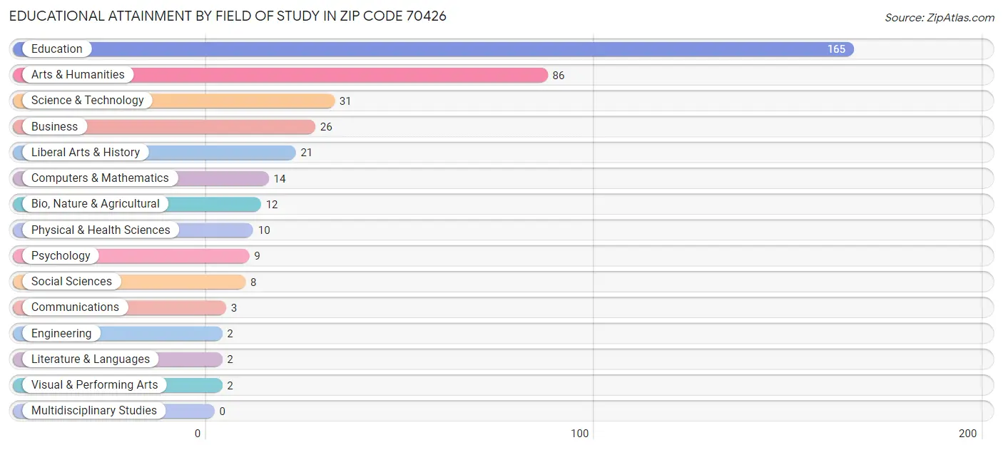 Educational Attainment by Field of Study in Zip Code 70426