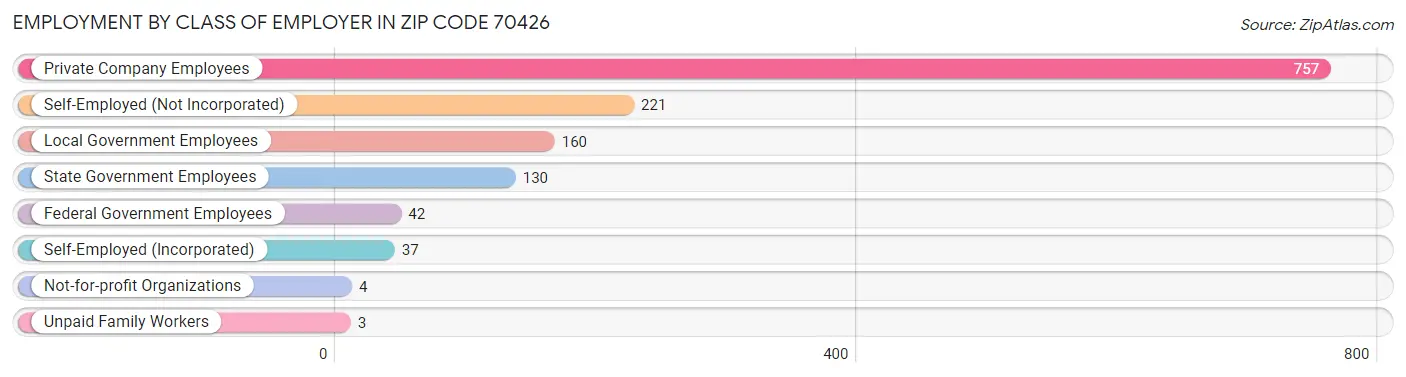 Employment by Class of Employer in Zip Code 70426