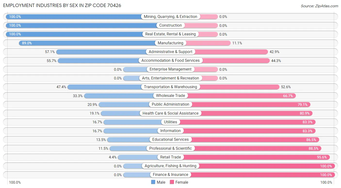 Employment Industries by Sex in Zip Code 70426