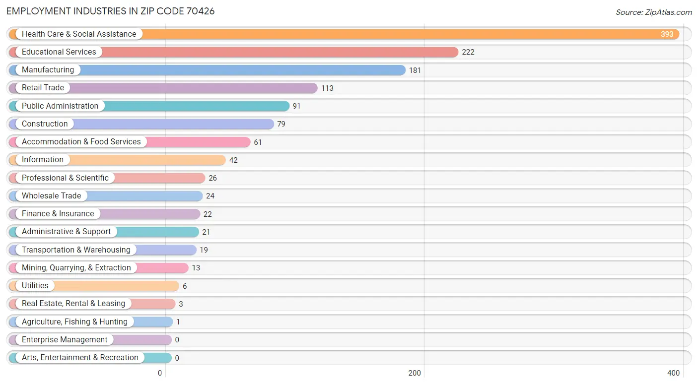 Employment Industries in Zip Code 70426