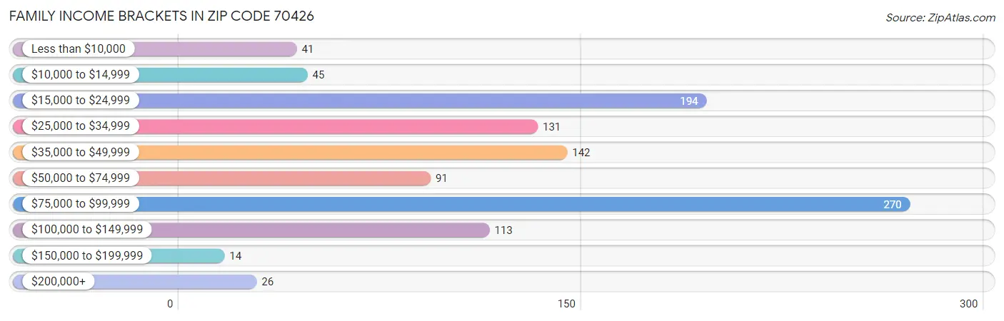 Family Income Brackets in Zip Code 70426