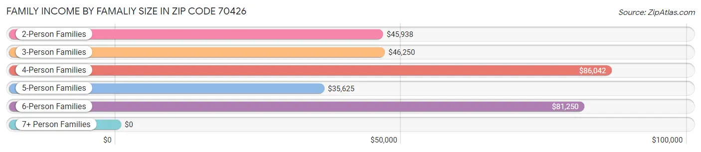 Family Income by Famaliy Size in Zip Code 70426