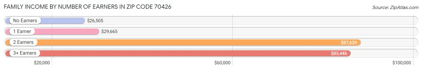 Family Income by Number of Earners in Zip Code 70426