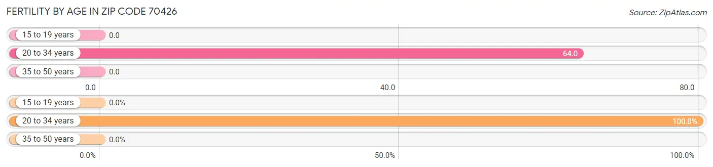 Female Fertility by Age in Zip Code 70426