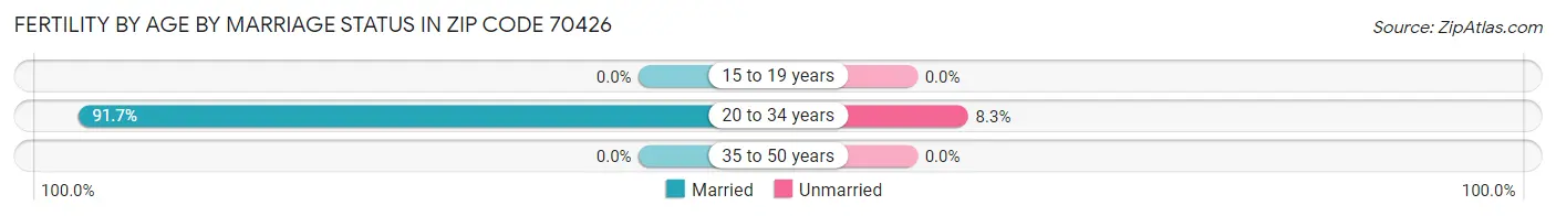 Female Fertility by Age by Marriage Status in Zip Code 70426