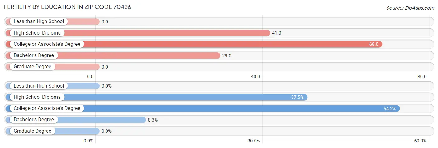 Female Fertility by Education Attainment in Zip Code 70426