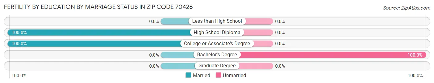 Female Fertility by Education by Marriage Status in Zip Code 70426