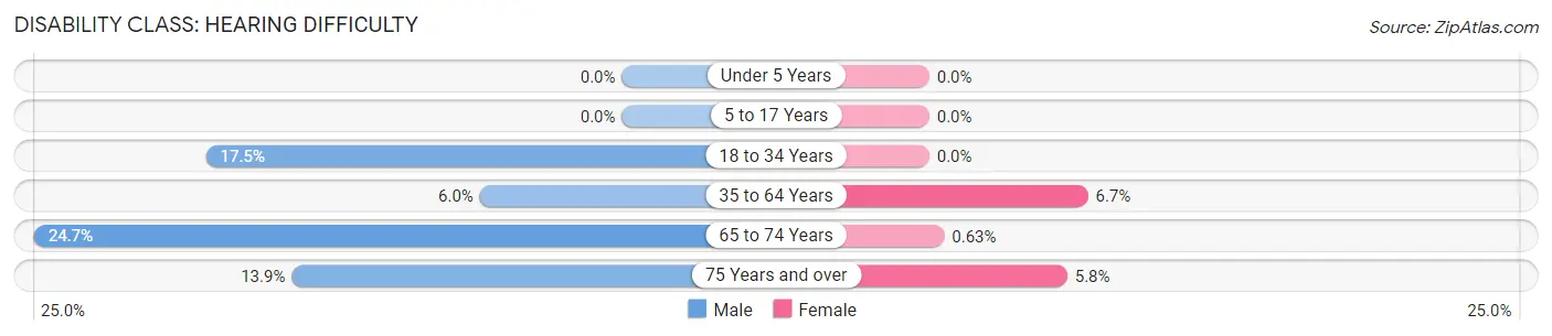 Disability in Zip Code 70426: <span>Hearing Difficulty</span>