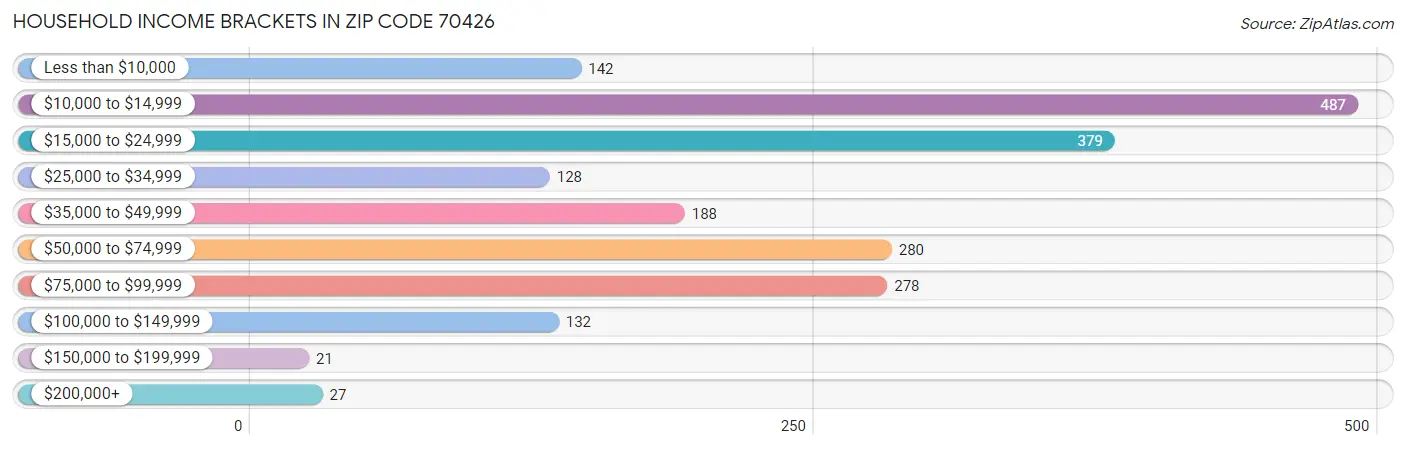 Household Income Brackets in Zip Code 70426