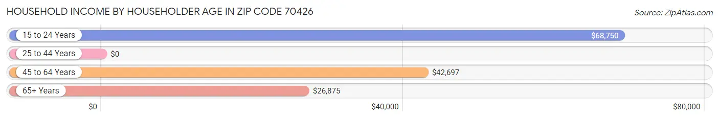 Household Income by Householder Age in Zip Code 70426