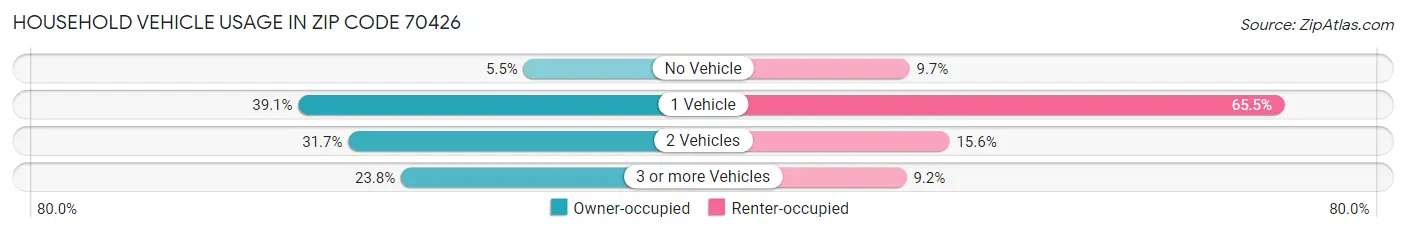 Household Vehicle Usage in Zip Code 70426