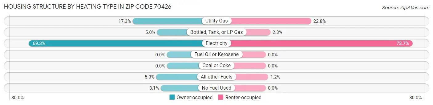 Housing Structure by Heating Type in Zip Code 70426