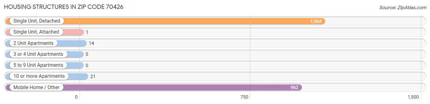 Housing Structures in Zip Code 70426
