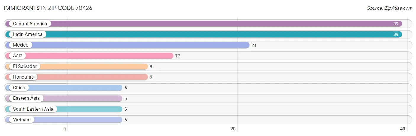 Immigrants in Zip Code 70426