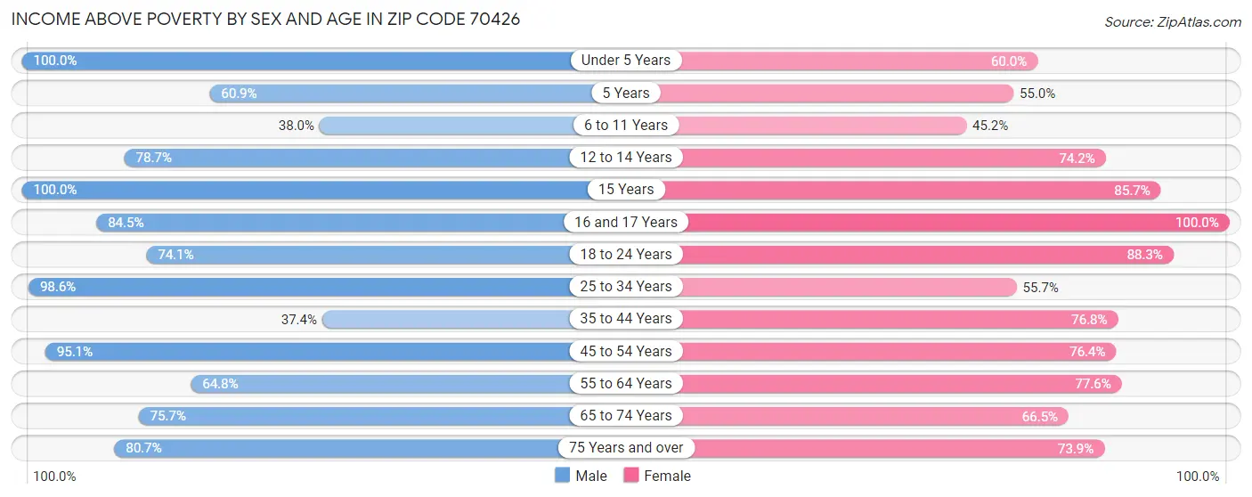 Income Above Poverty by Sex and Age in Zip Code 70426